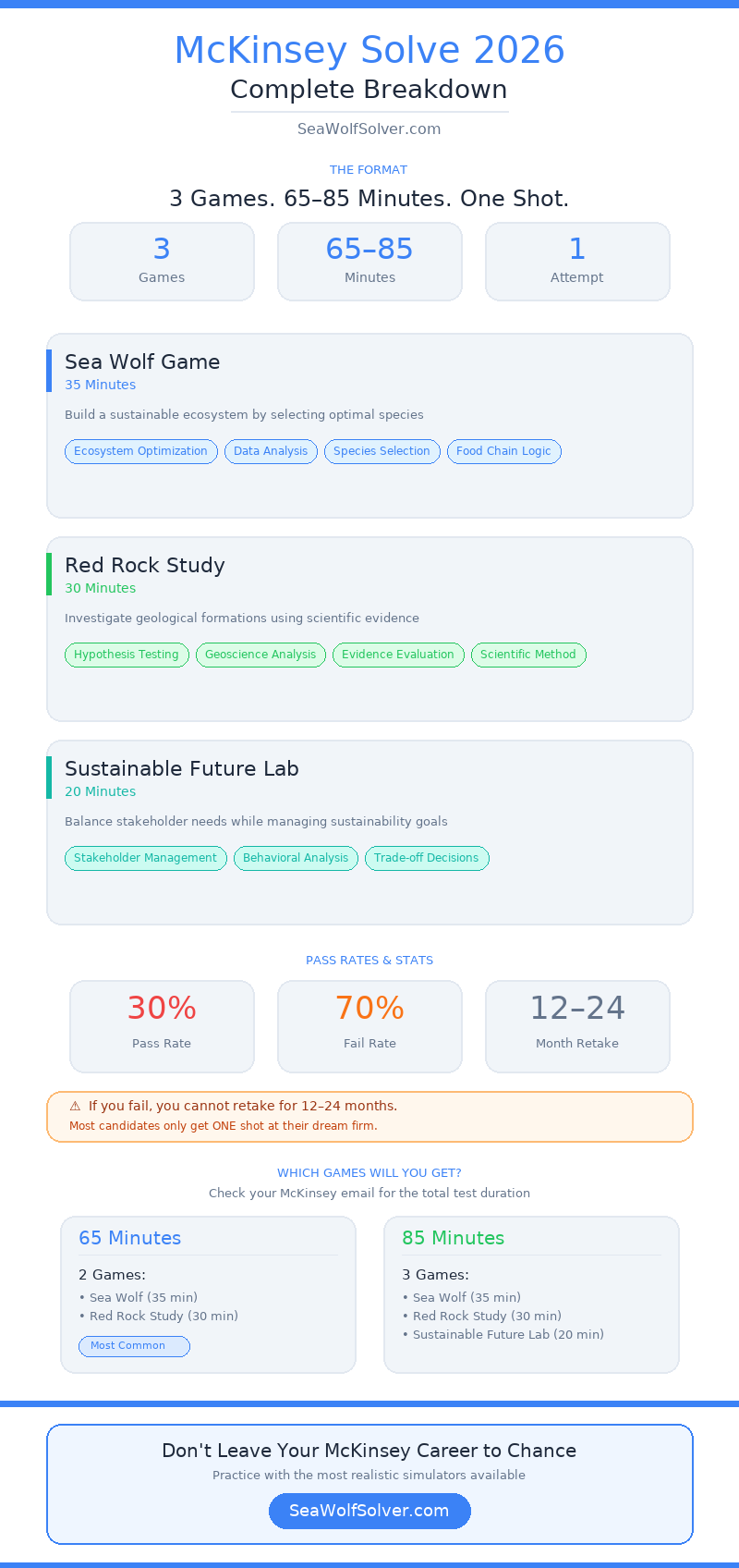 McKinsey Solve 2026 at a glance infographic — 3 games (Sea Wolf, Red Rock Study, Sustainable Future Lab), 65-85 minute duration, 30% pass rate, game combinations, and key preparation stats